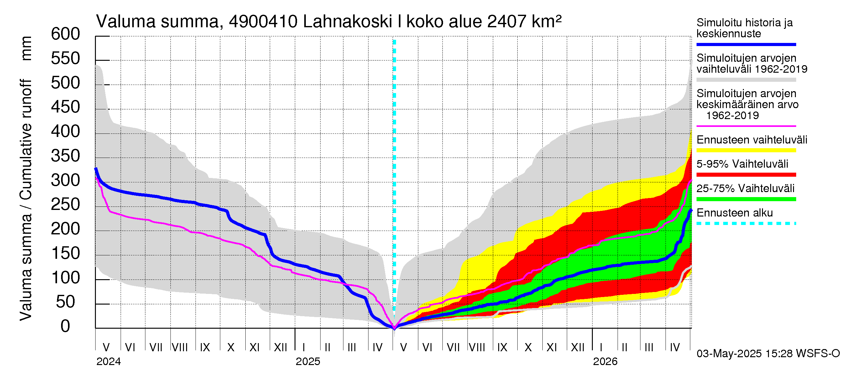 Perhonjoen vesistöalue - Lahnakoski: Valuma - summa