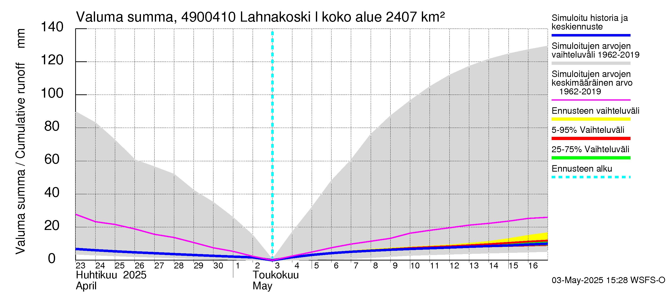 Perhonjoen vesistöalue - Lahnakoski: Valuma - summa