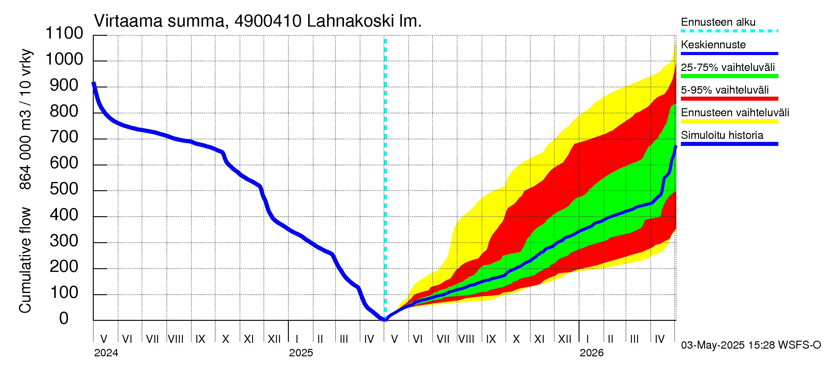 Perhonjoen vesistöalue - Lahnakoski: Virtaama / juoksutus - summa