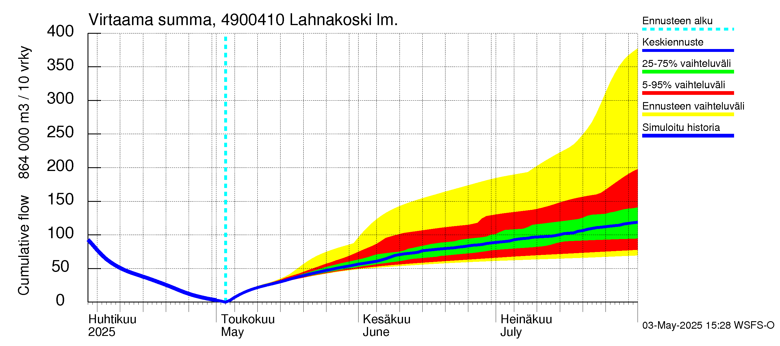 Perhonjoen vesistöalue - Lahnakoski: Virtaama / juoksutus - summa
