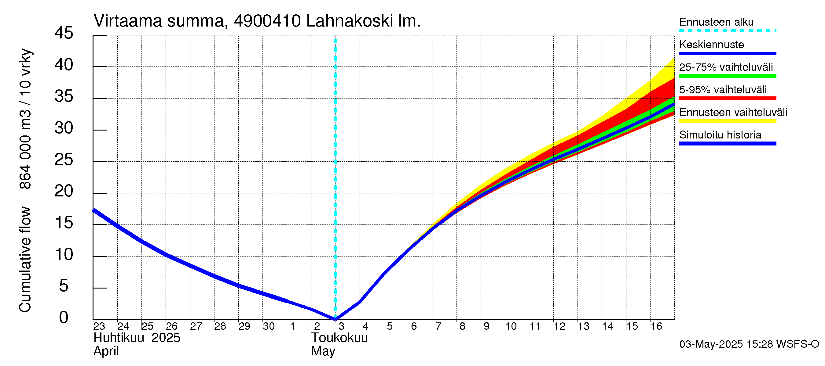 Perhonjoen vesistöalue - Lahnakoski: Virtaama / juoksutus - summa