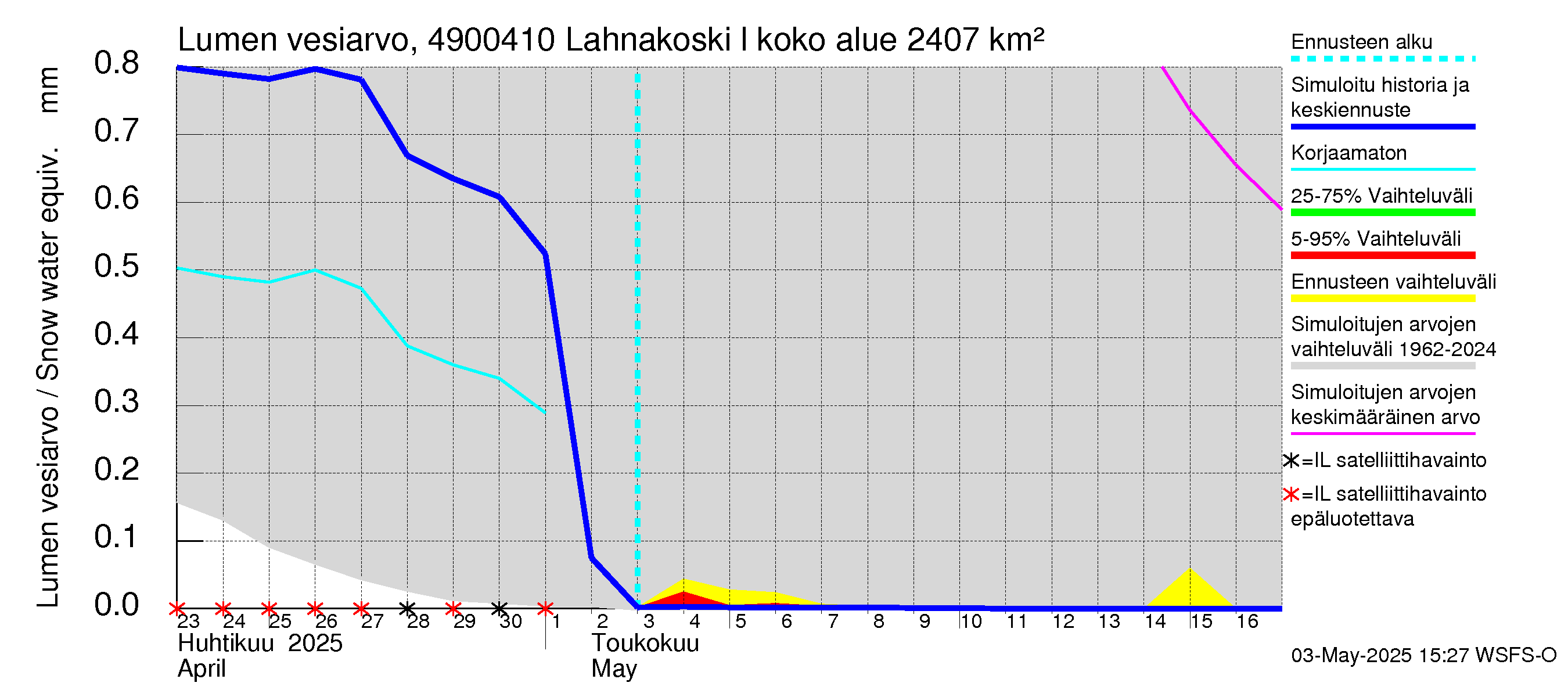 Perhonjoen vesistöalue - Lahnakoski: Lumen vesiarvo