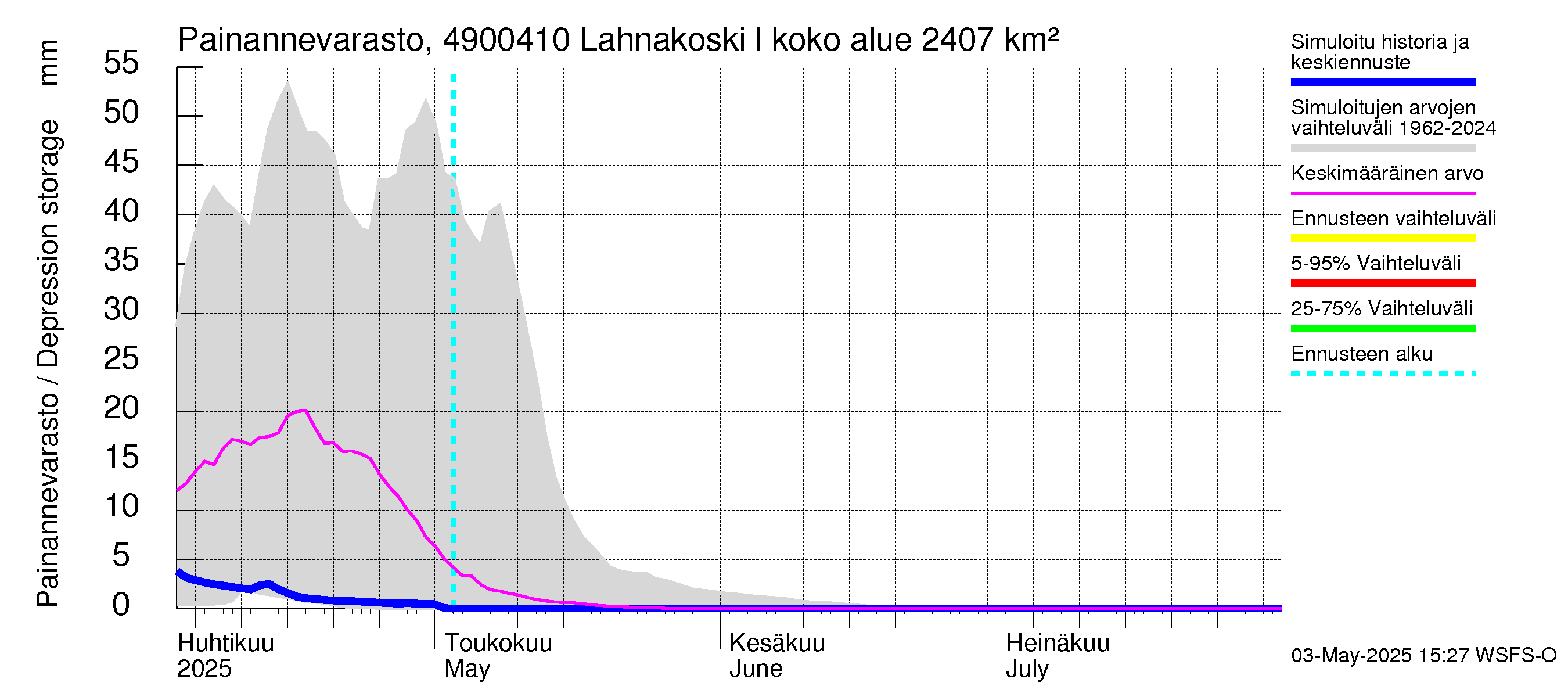 Perhonjoen vesistöalue - Lahnakoski: Painannevarasto
