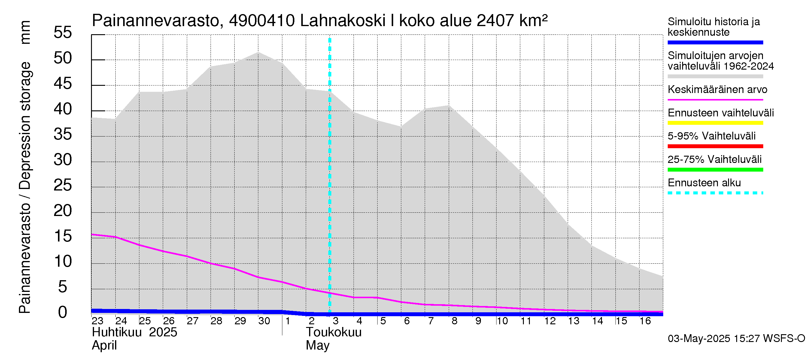 Perhonjoen vesistöalue - Lahnakoski: Painannevarasto