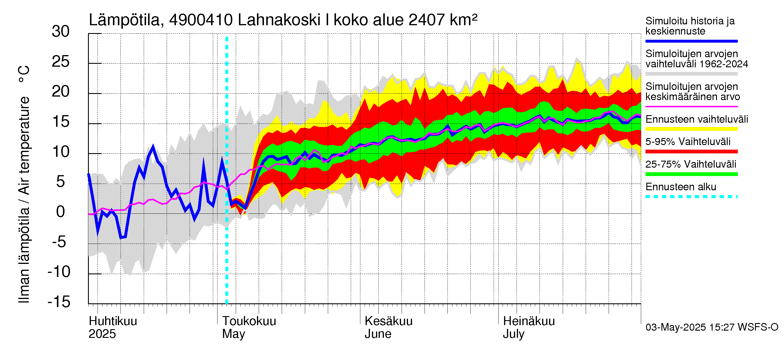 Perhonjoen vesistöalue - Lahnakoski: Ilman lämpötila