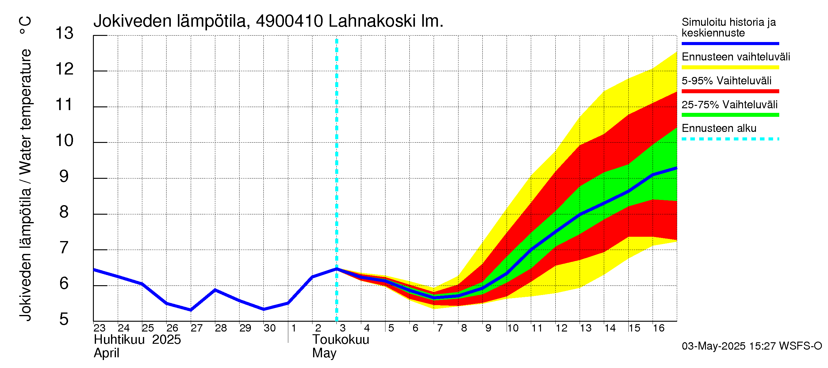 Perhonjoen vesistöalue - Lahnakoski: Jokiveden lämpötila