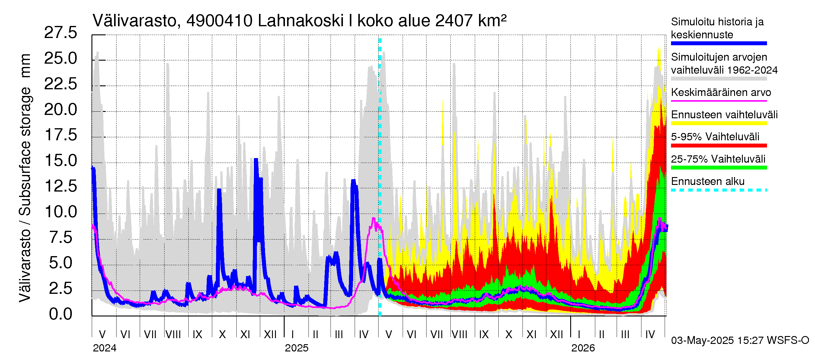 Perhonjoen vesistöalue - Lahnakoski: Välivarasto