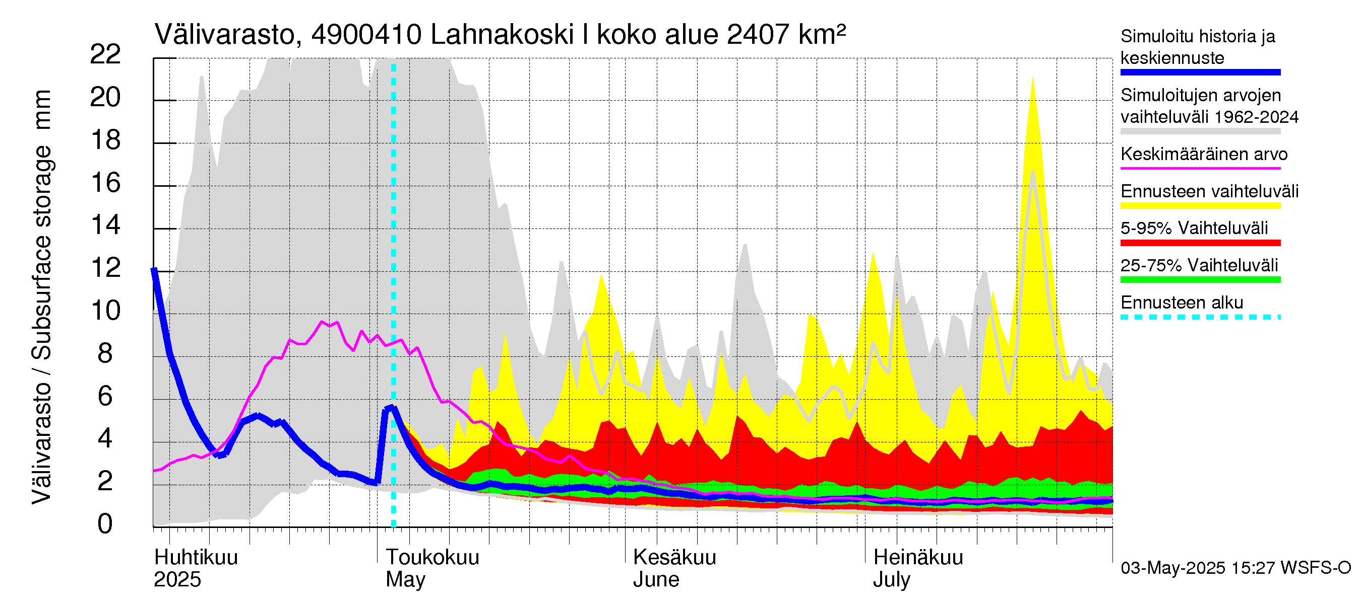 Perhonjoen vesistöalue - Lahnakoski: Välivarasto