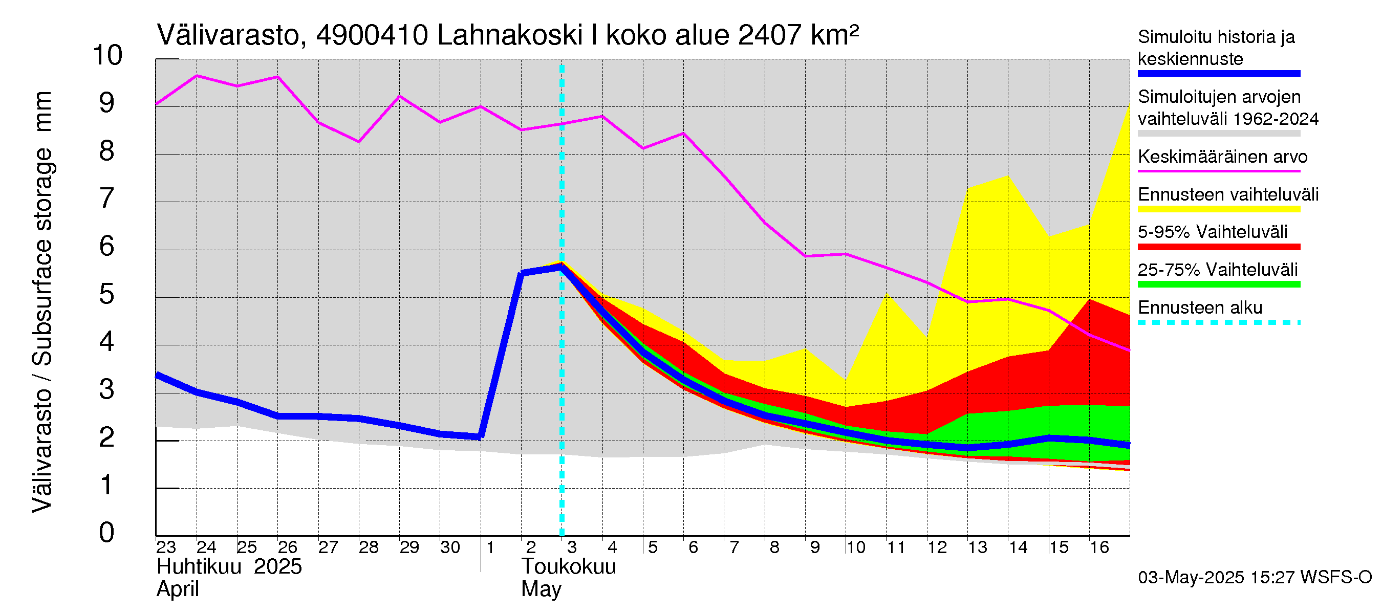 Perhonjoen vesistöalue - Lahnakoski: Välivarasto
