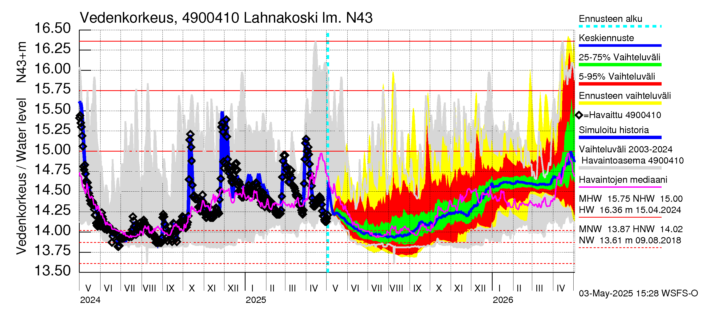 Perhonjoen vesistöalue - Lahnakoski: Vedenkorkeus - jakaumaennuste