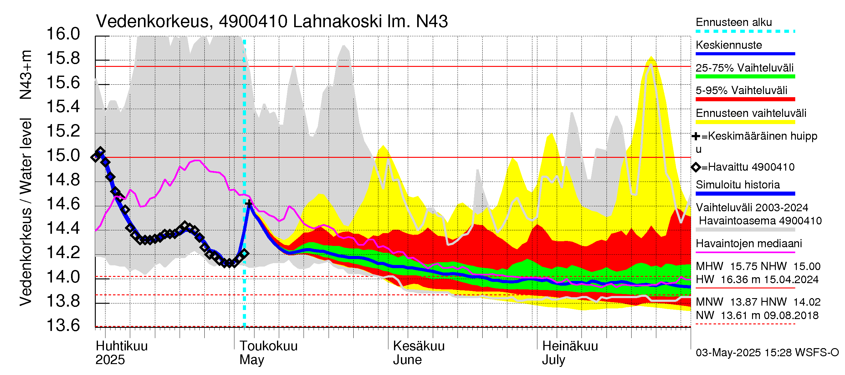 Perhonjoen vesistöalue - Lahnakoski: Vedenkorkeus - jakaumaennuste