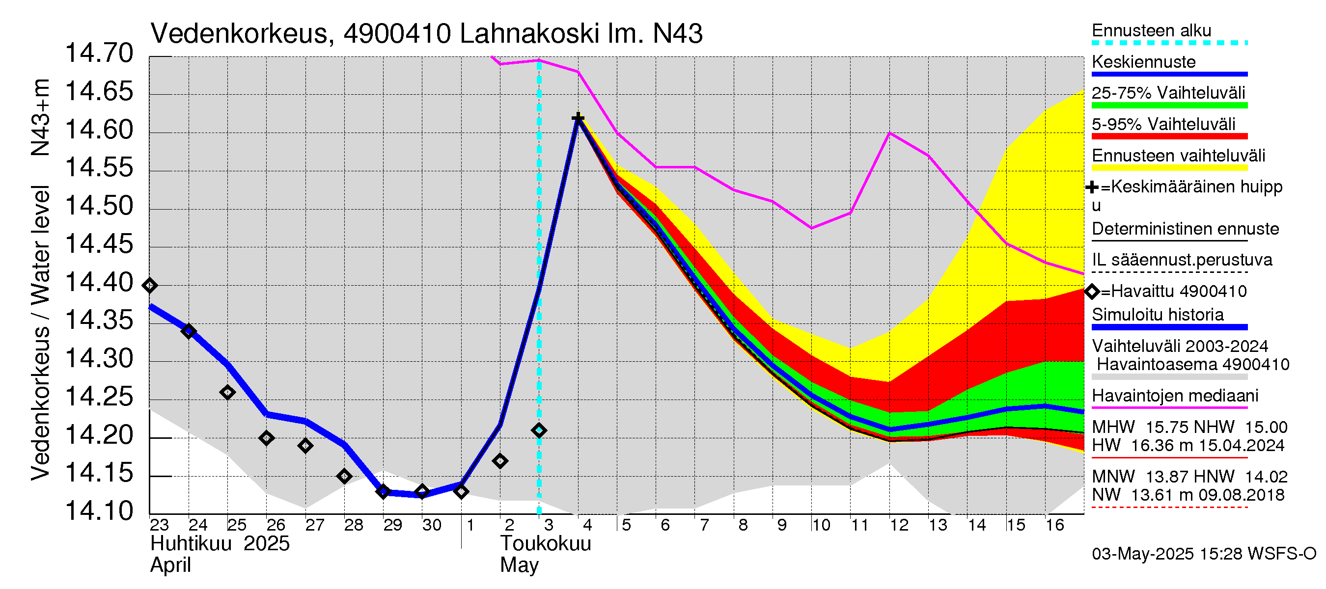 Perhonjoen vesistöalue - Lahnakoski: Vedenkorkeus - jakaumaennuste