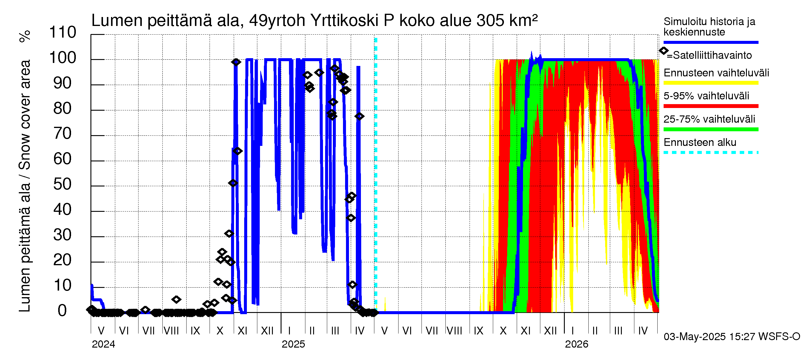 Perhonjoen vesistöalue - Yrttikoski: Lumen peittämä ala