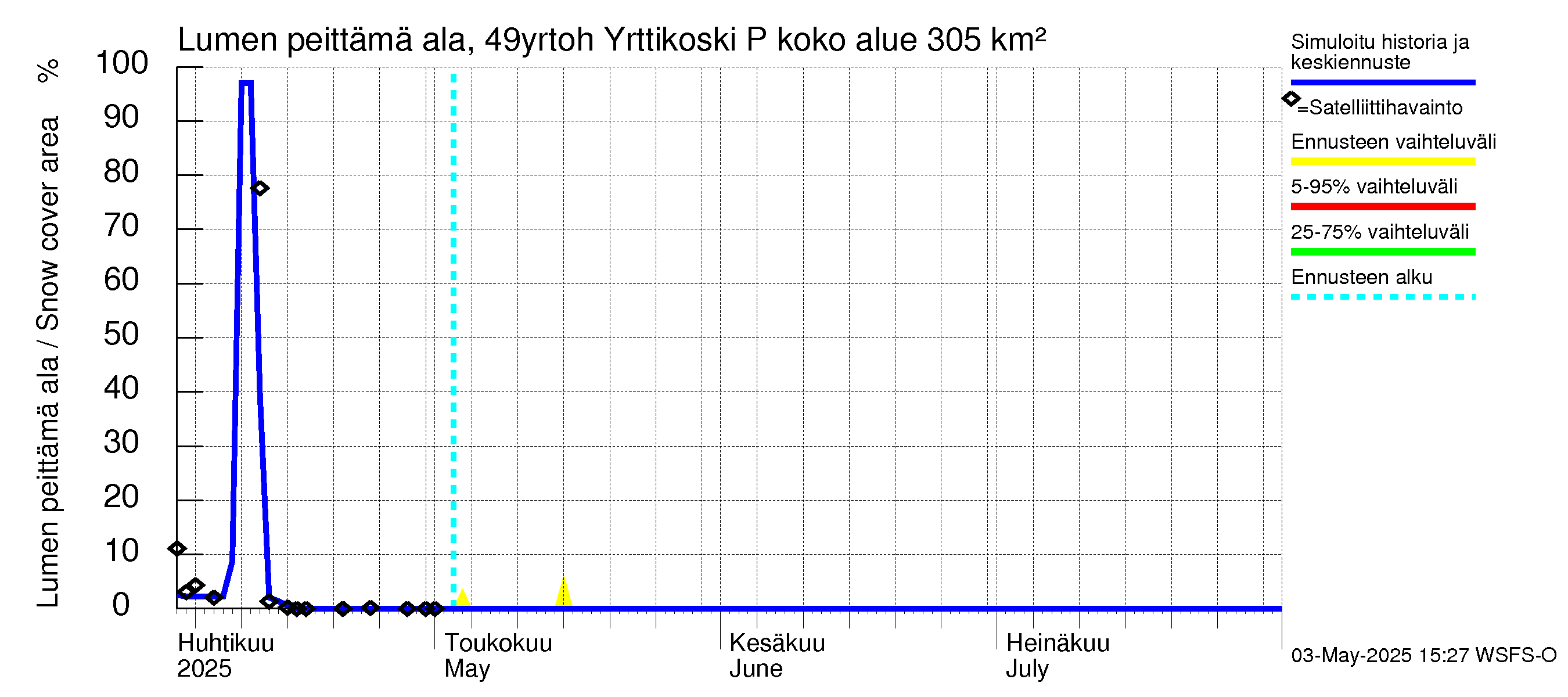 Perhonjoen vesistöalue - Yrttikoski: Lumen peittämä ala