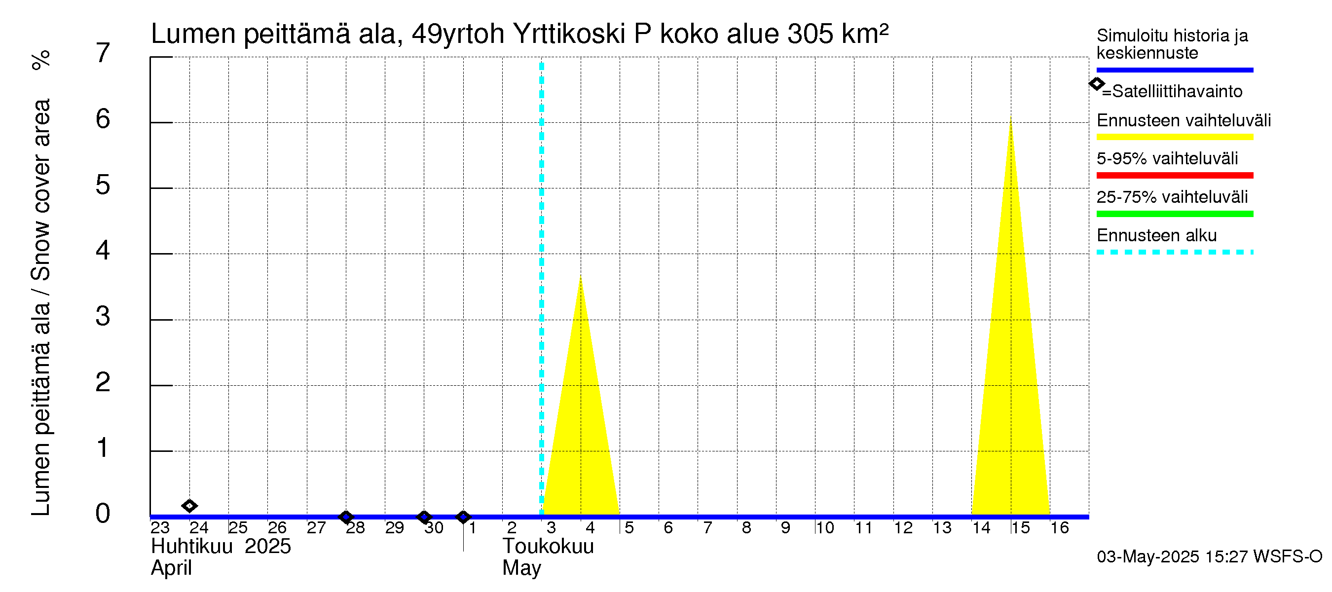 Perhonjoen vesistöalue - Yrttikoski: Lumen peittämä ala