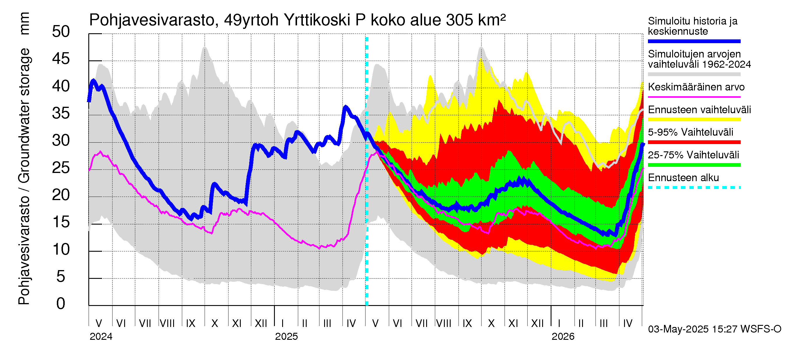 Perhonjoen vesistöalue - Yrttikoski: Pohjavesivarasto