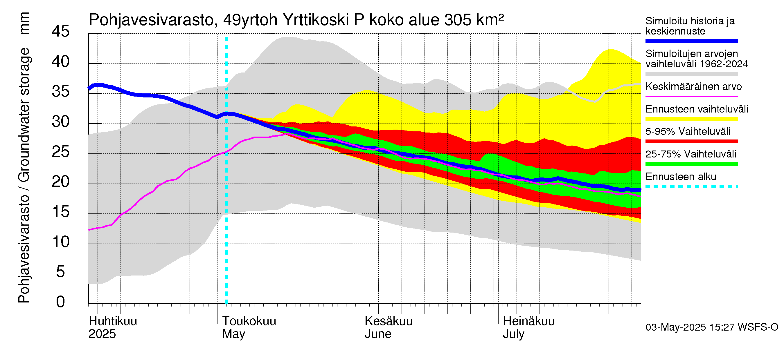 Perhonjoen vesistöalue - Yrttikoski: Pohjavesivarasto