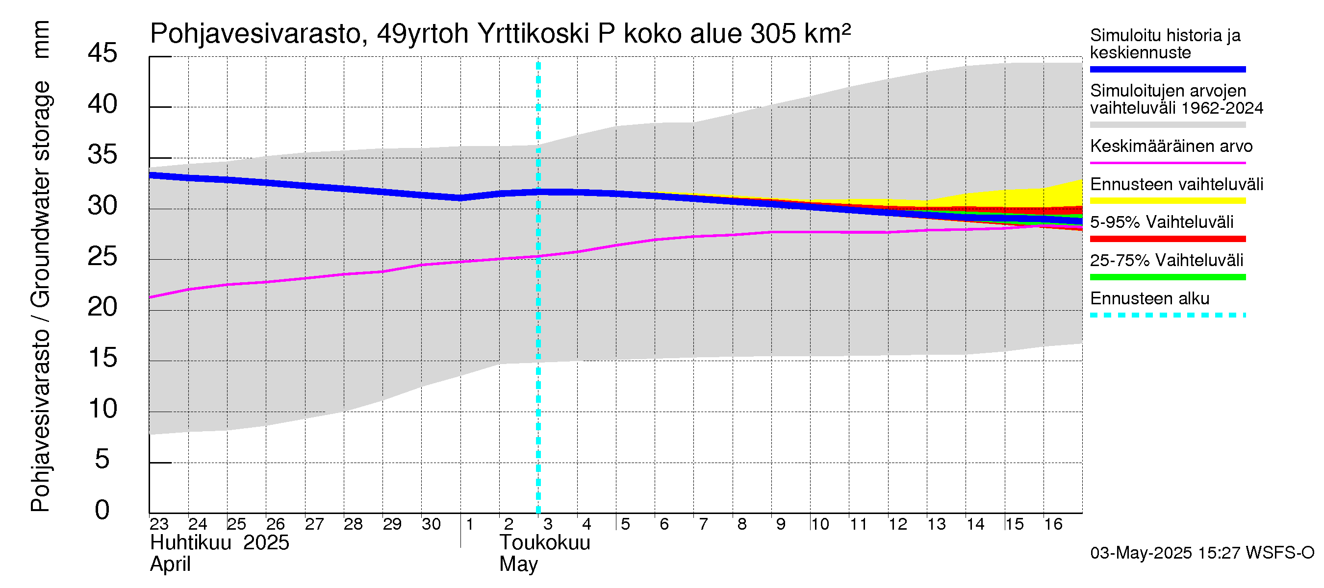 Perhonjoen vesistöalue - Yrttikoski: Pohjavesivarasto