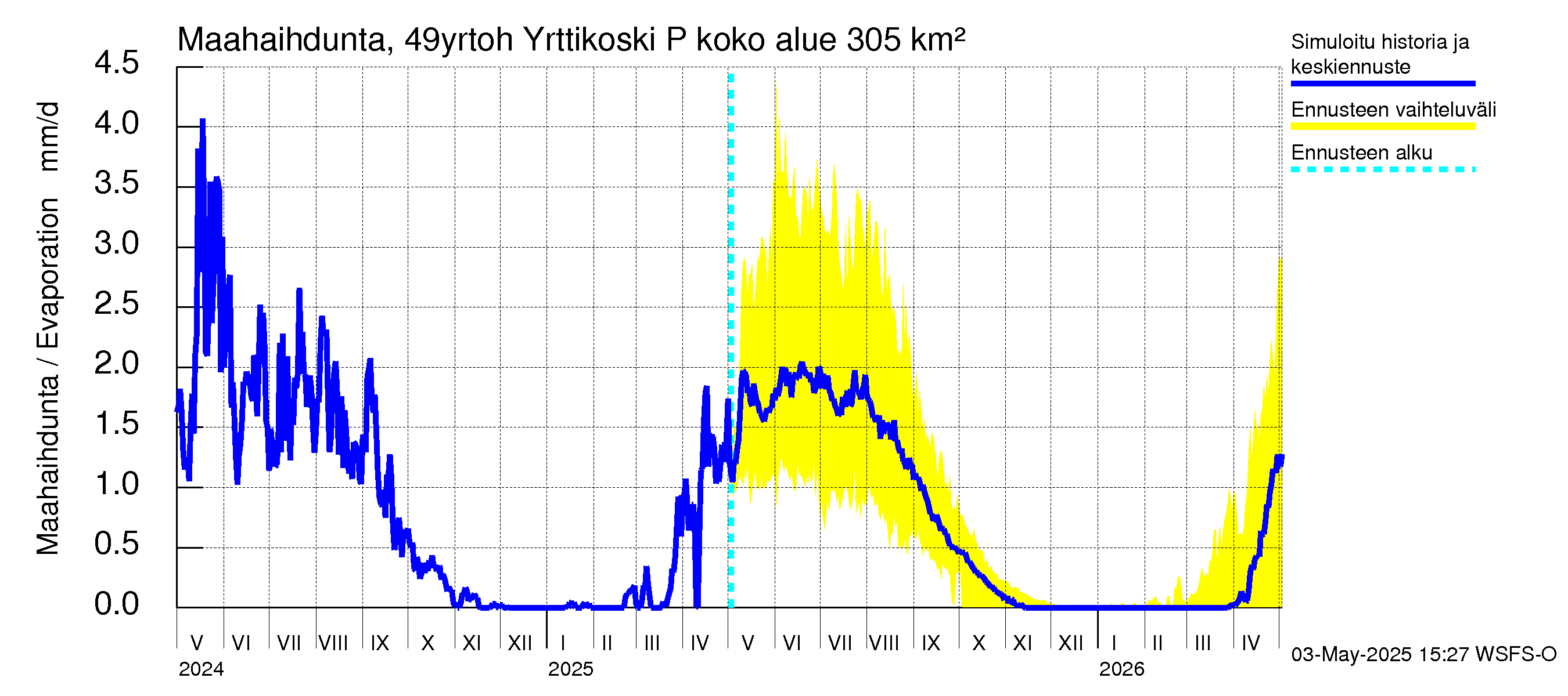 Perhonjoen vesistöalue - Yrttikoski: Haihdunta maa-alueelta