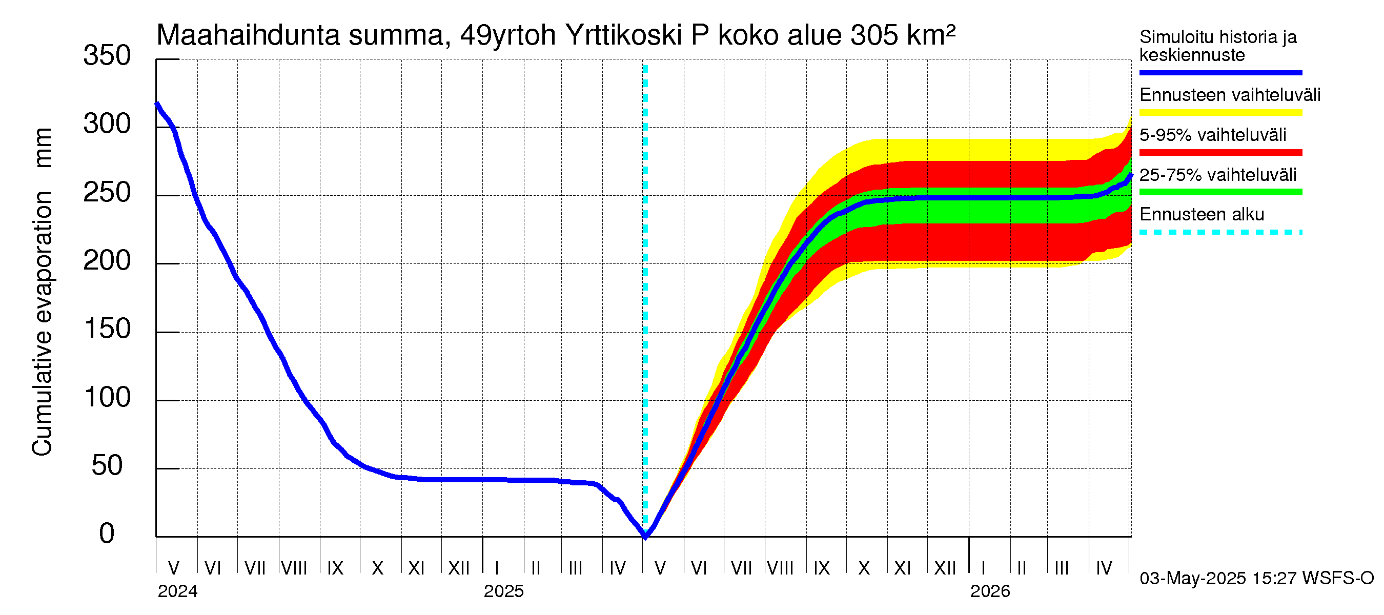 Perhonjoen vesistöalue - Yrttikoski: Haihdunta maa-alueelta - summa