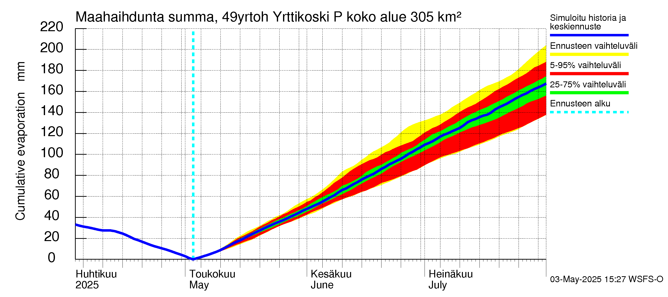 Perhonjoen vesistöalue - Yrttikoski: Haihdunta maa-alueelta - summa