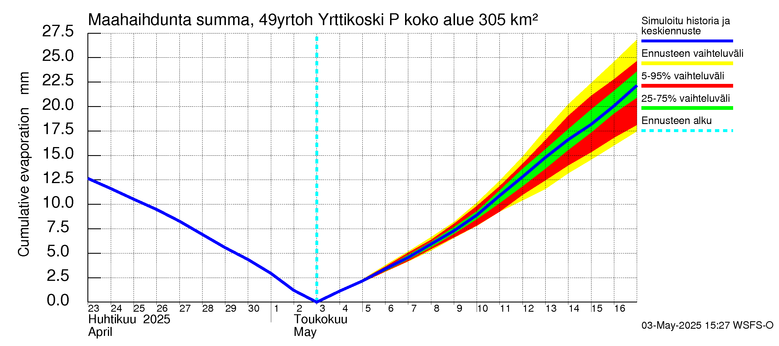 Perhonjoen vesistöalue - Yrttikoski: Haihdunta maa-alueelta - summa