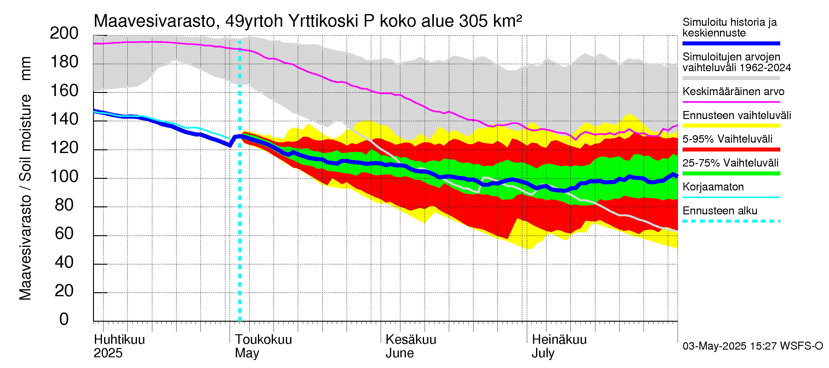 Perhonjoen vesistöalue - Yrttikoski: Maavesivarasto