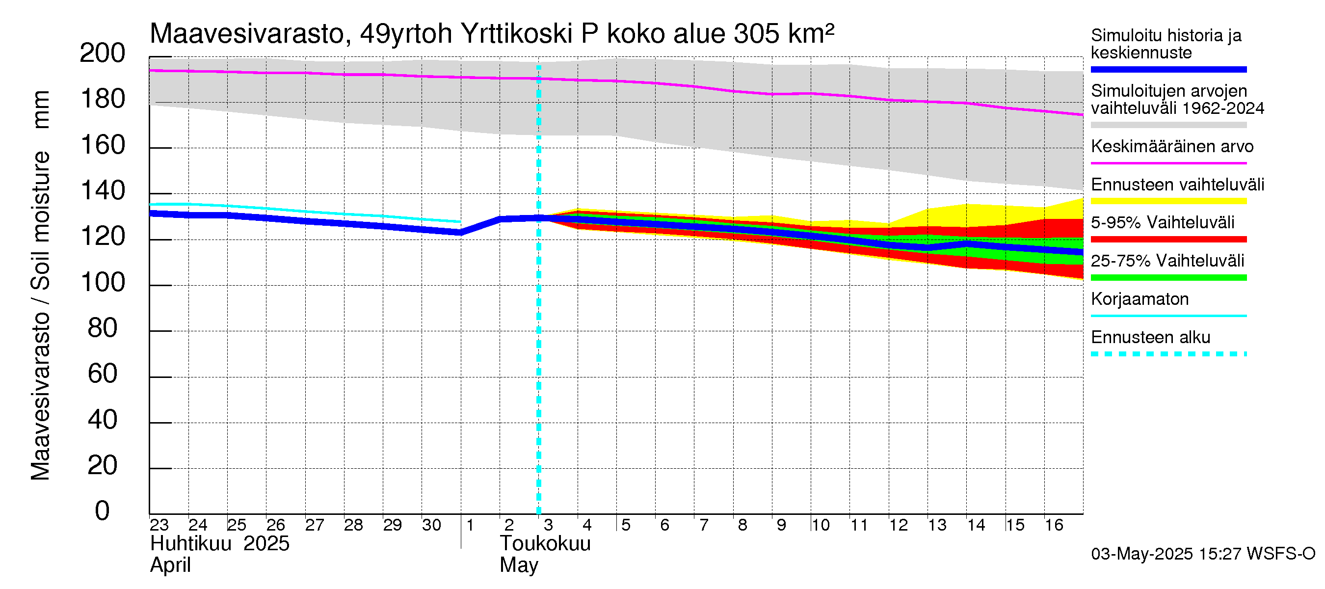 Perhonjoen vesistöalue - Yrttikoski: Maavesivarasto