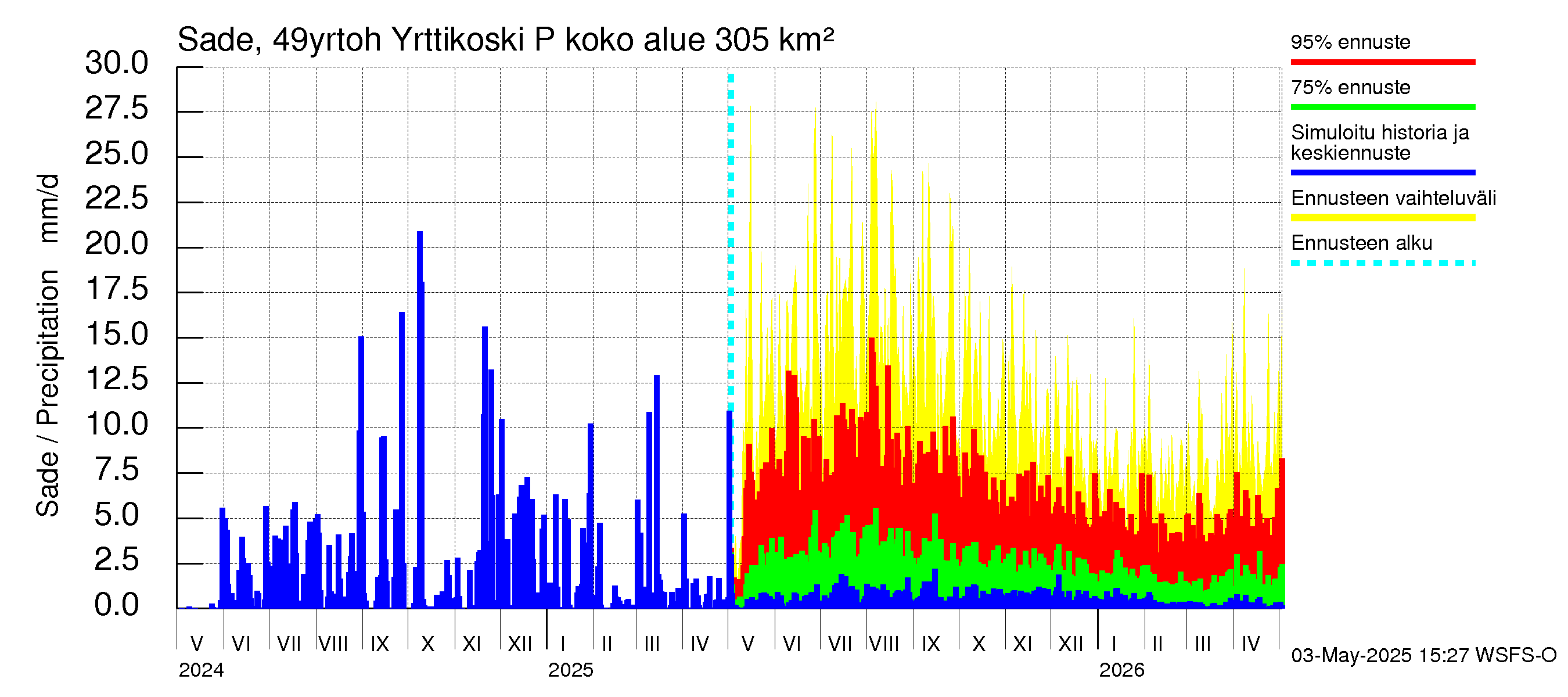 Perhonjoen vesistöalue - Yrttikoski: Sade