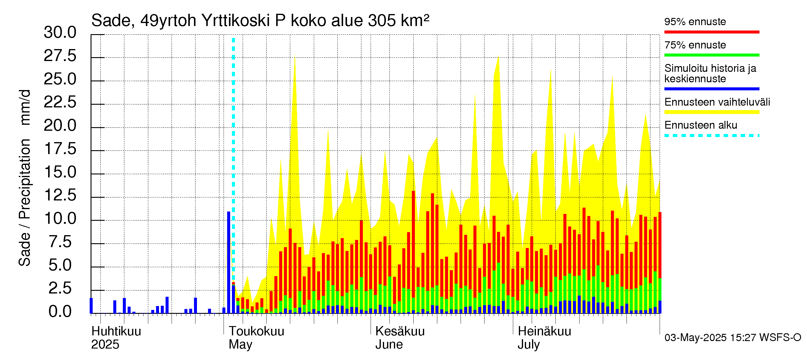 Perhonjoen vesistöalue - Yrttikoski: Sade