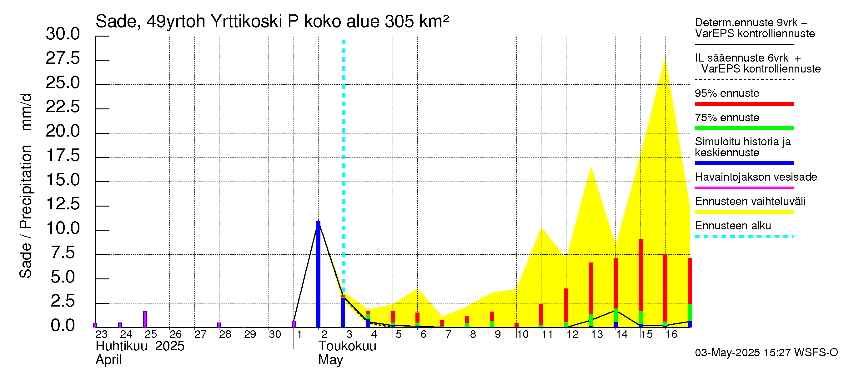Perhonjoen vesistöalue - Yrttikoski: Sade