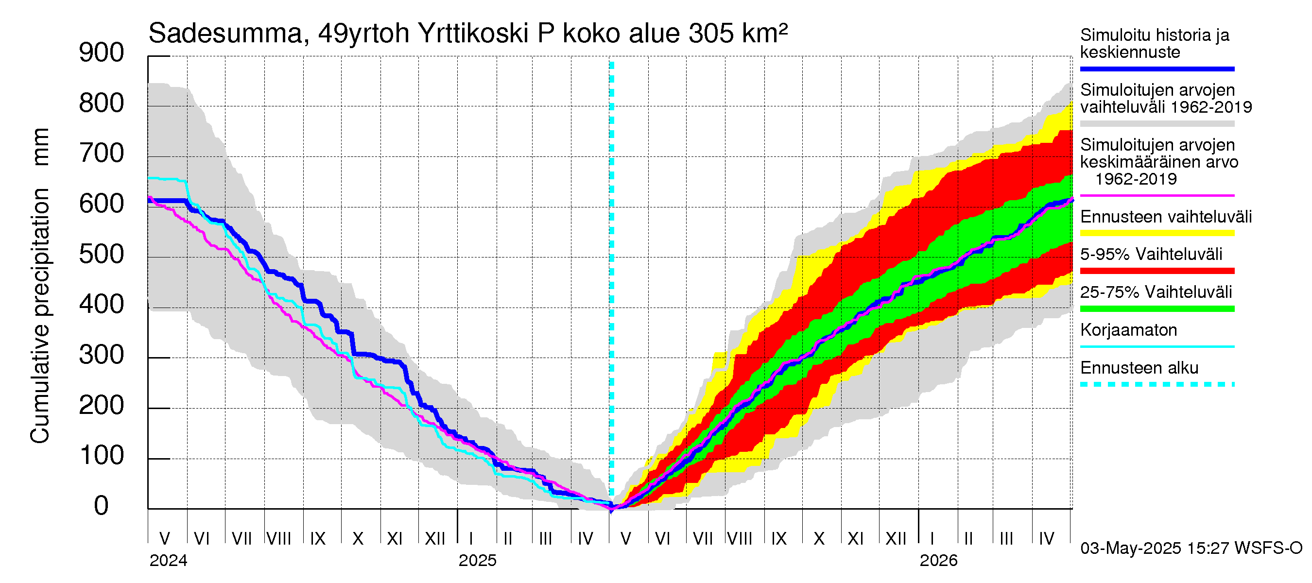 Perhonjoen vesistöalue - Yrttikoski: Sade - summa