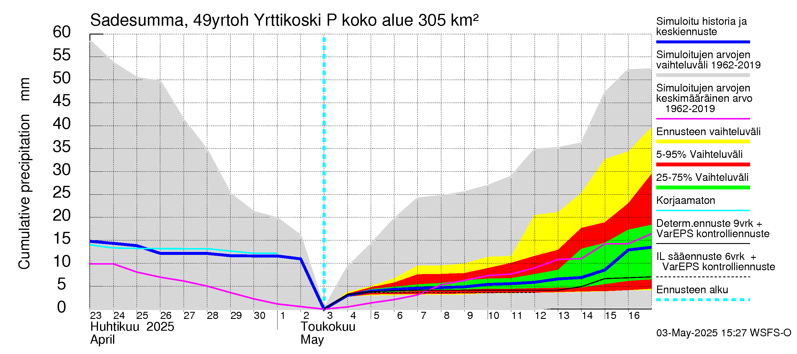 Perhonjoen vesistöalue - Yrttikoski: Sade - summa