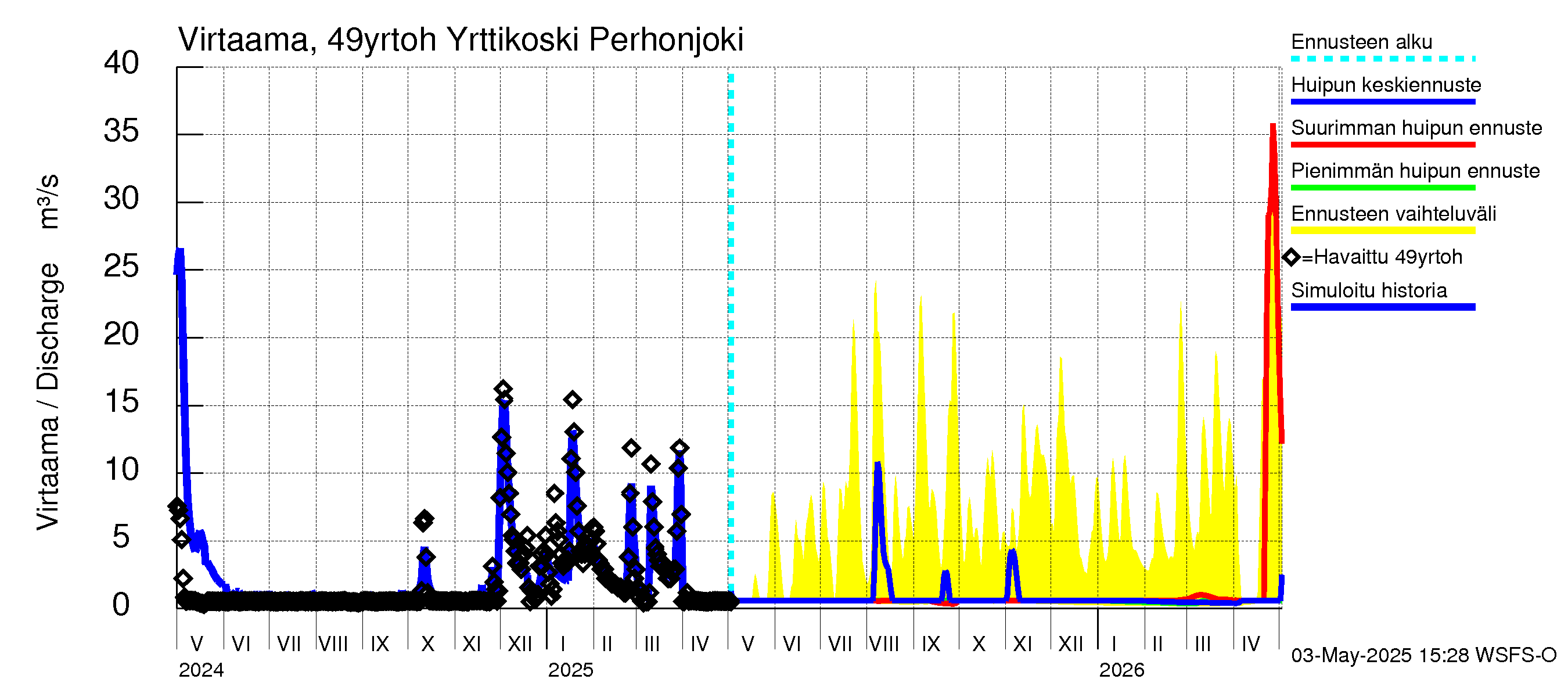 Perhonjoen vesistöalue - Yrttikoski: Virtaama / juoksutus - huippujen keski- ja ääriennusteet
