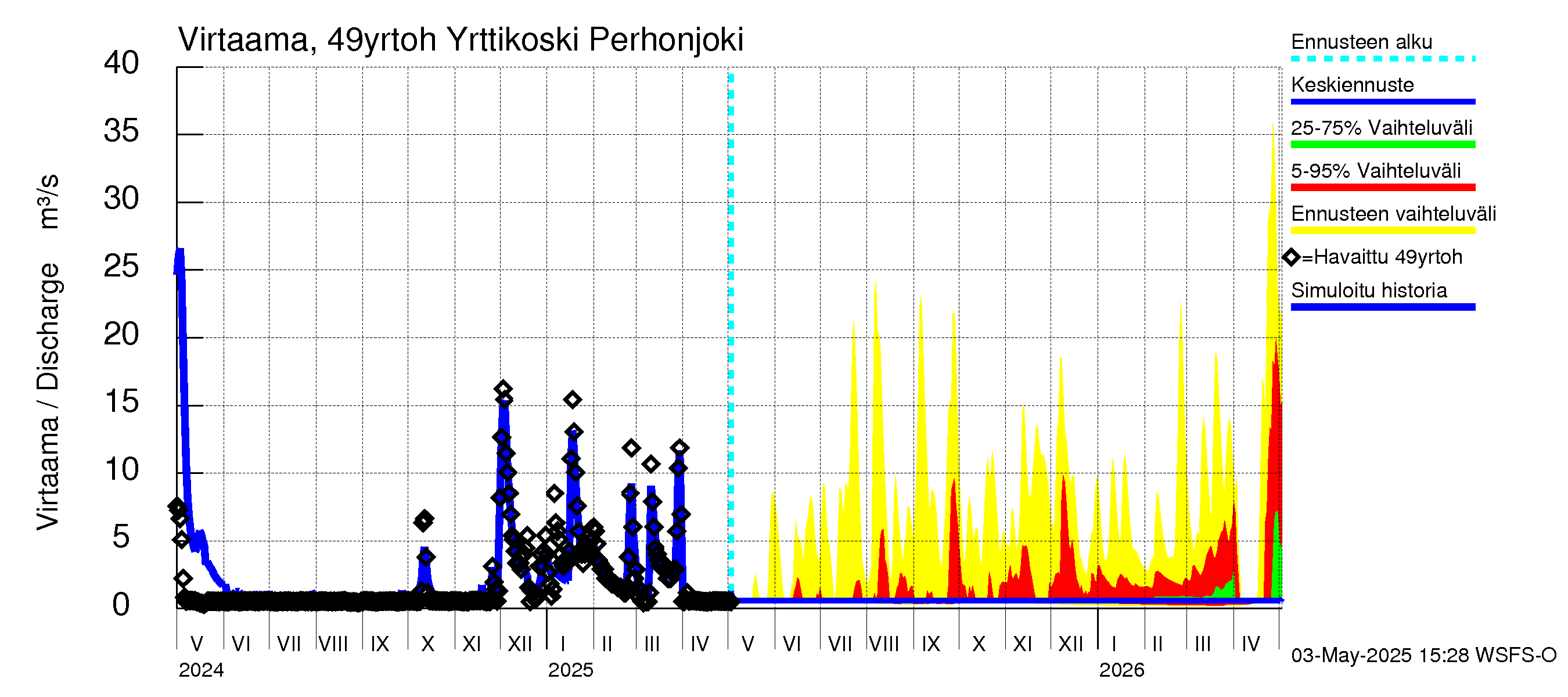 Perhonjoen vesistöalue - Yrttikoski: Virtaama / juoksutus - jakaumaennuste