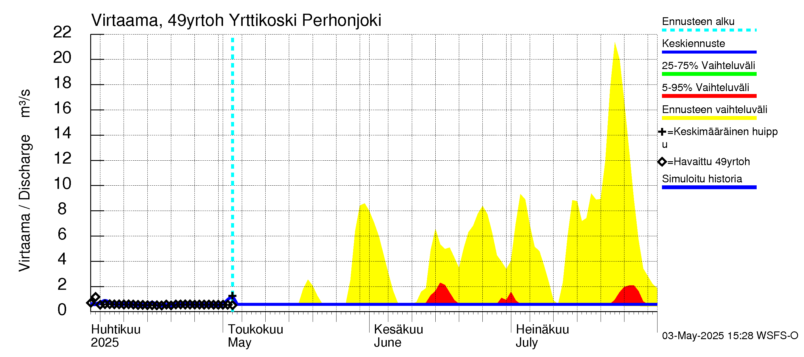 Perhonjoen vesistöalue - Yrttikoski: Virtaama / juoksutus - jakaumaennuste