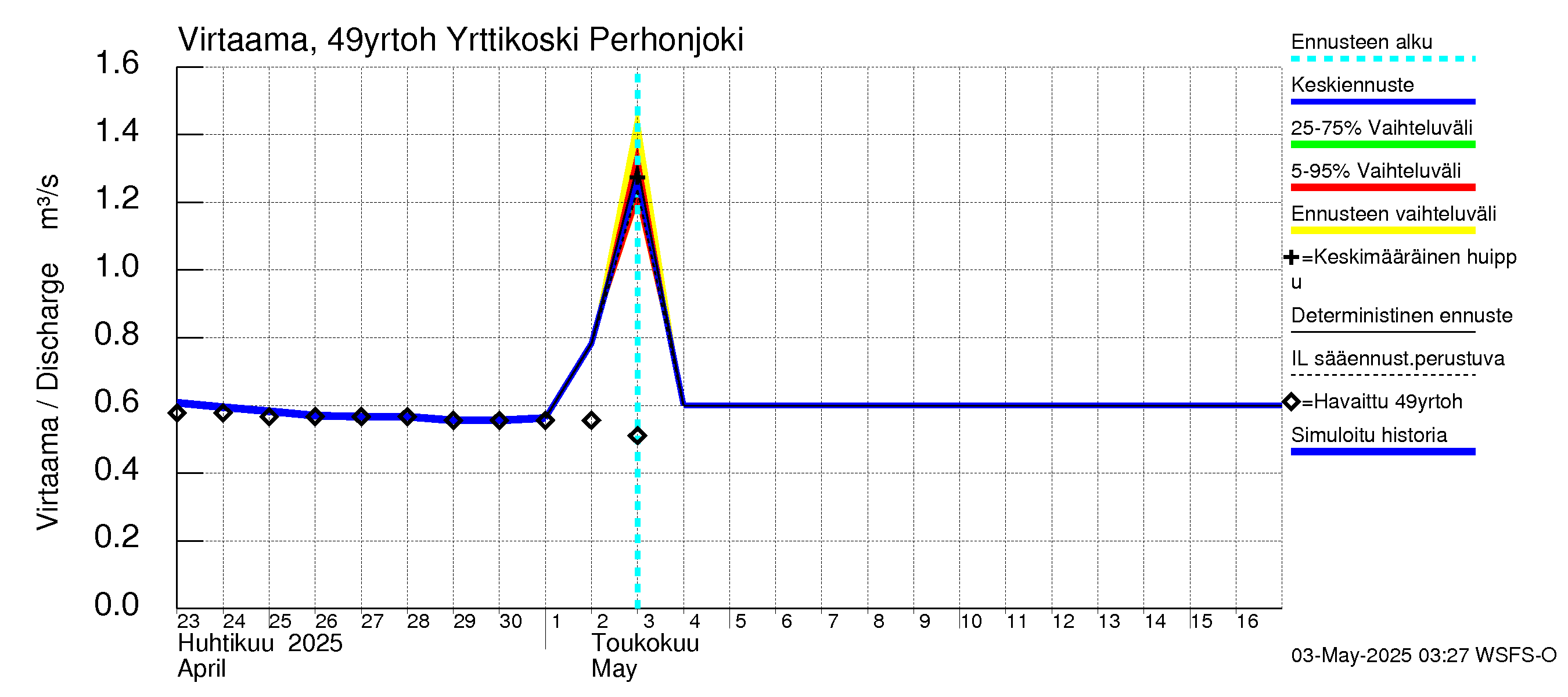 Perhonjoen vesistöalue - Yrttikoski: Virtaama / juoksutus - jakaumaennuste
