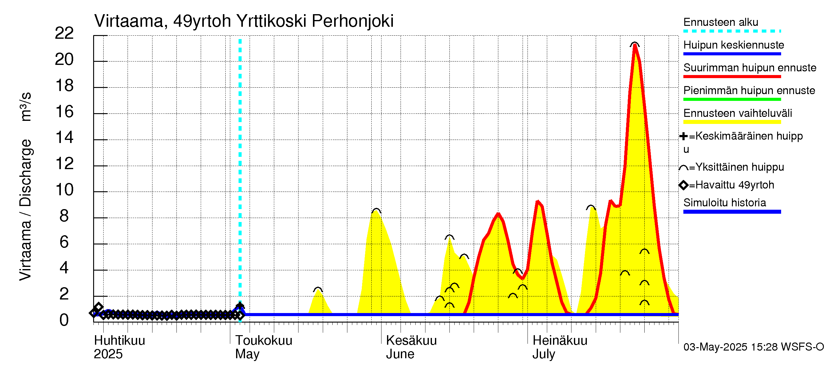 Perhonjoen vesistöalue - Yrttikoski: Virtaama / juoksutus - huippujen keski- ja ääriennusteet