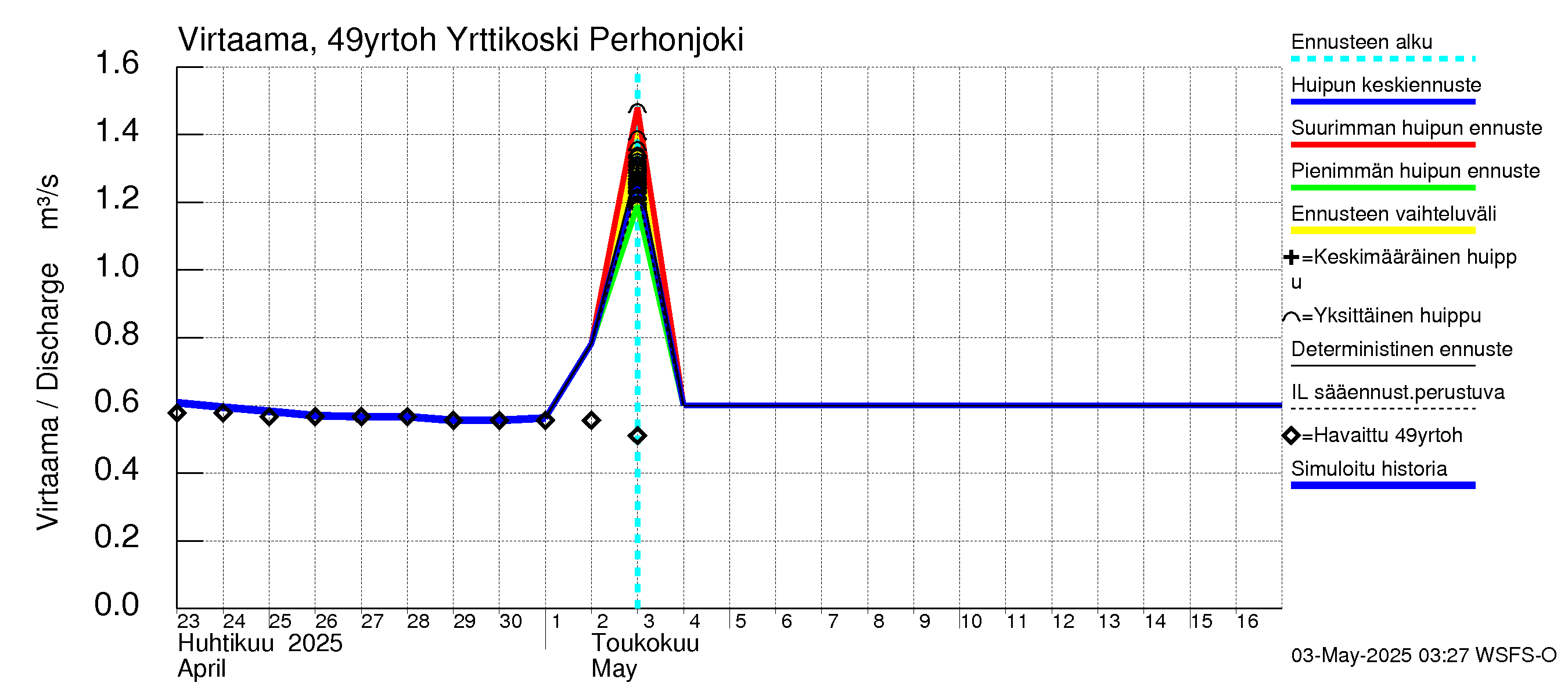 Perhonjoen vesistöalue - Yrttikoski: Virtaama / juoksutus - huippujen keski- ja ääriennusteet