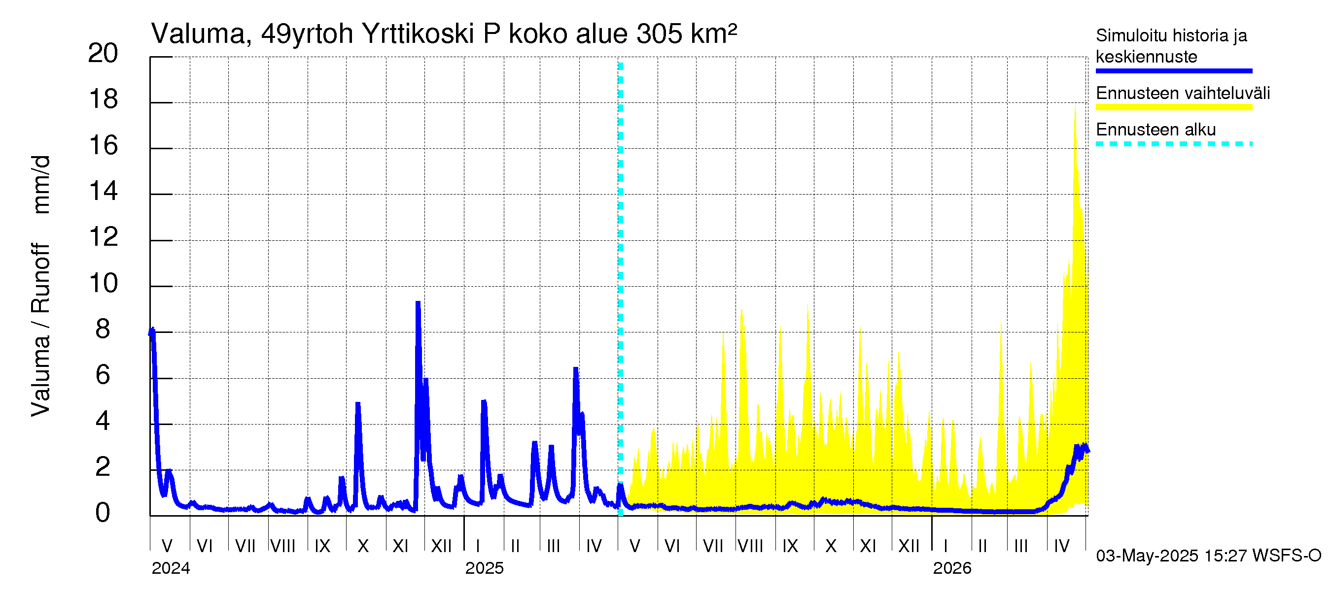Perhonjoen vesistöalue - Yrttikoski: Valuma