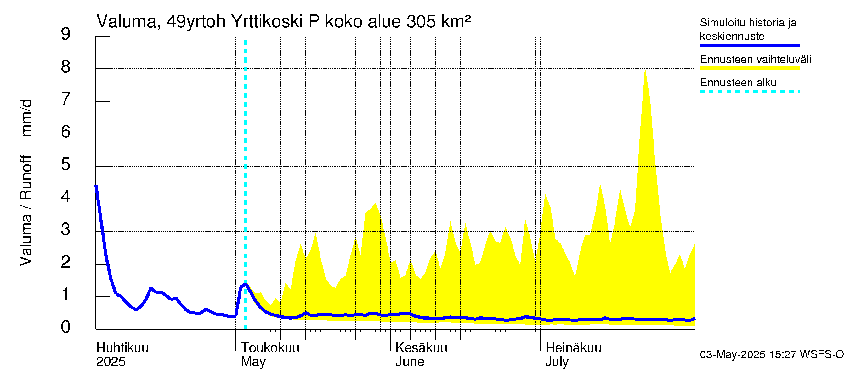 Perhonjoen vesistöalue - Yrttikoski: Valuma