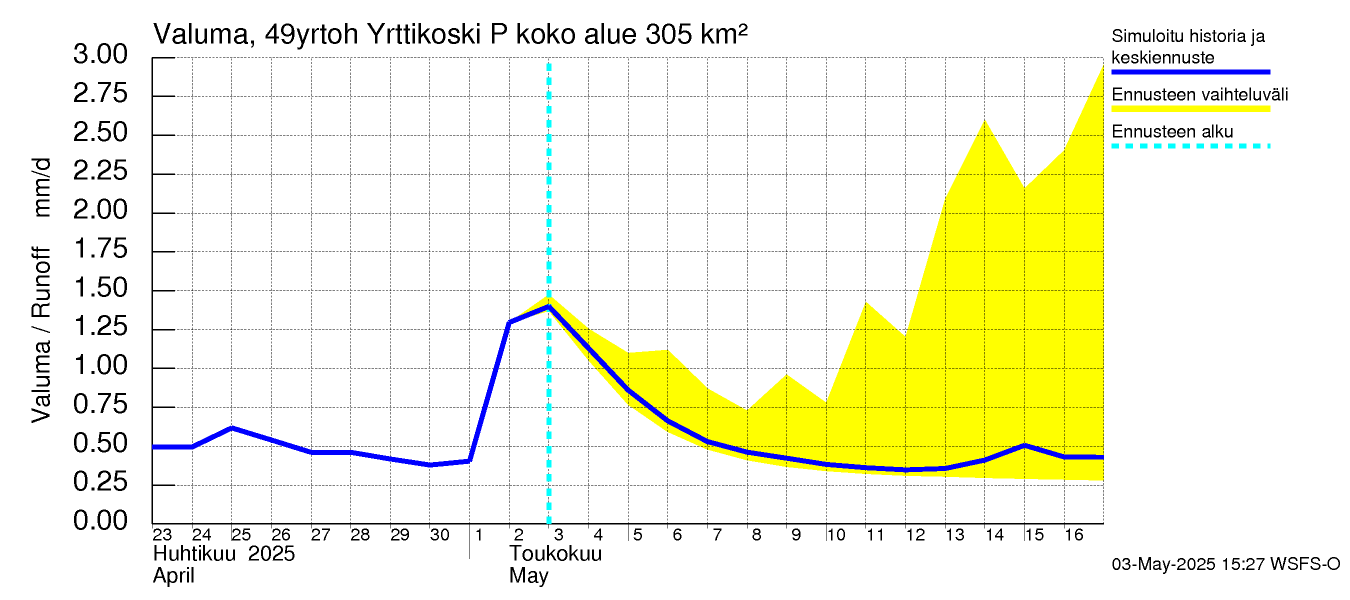 Perhonjoen vesistöalue - Yrttikoski: Valuma