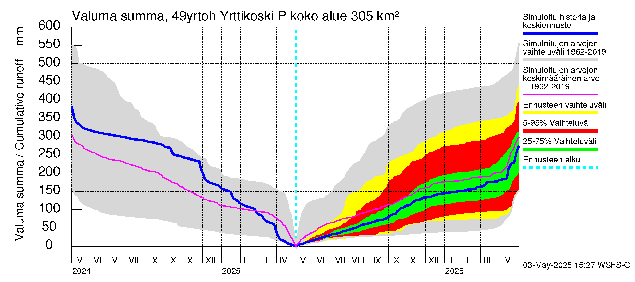 Perhonjoen vesistöalue - Yrttikoski: Valuma - summa