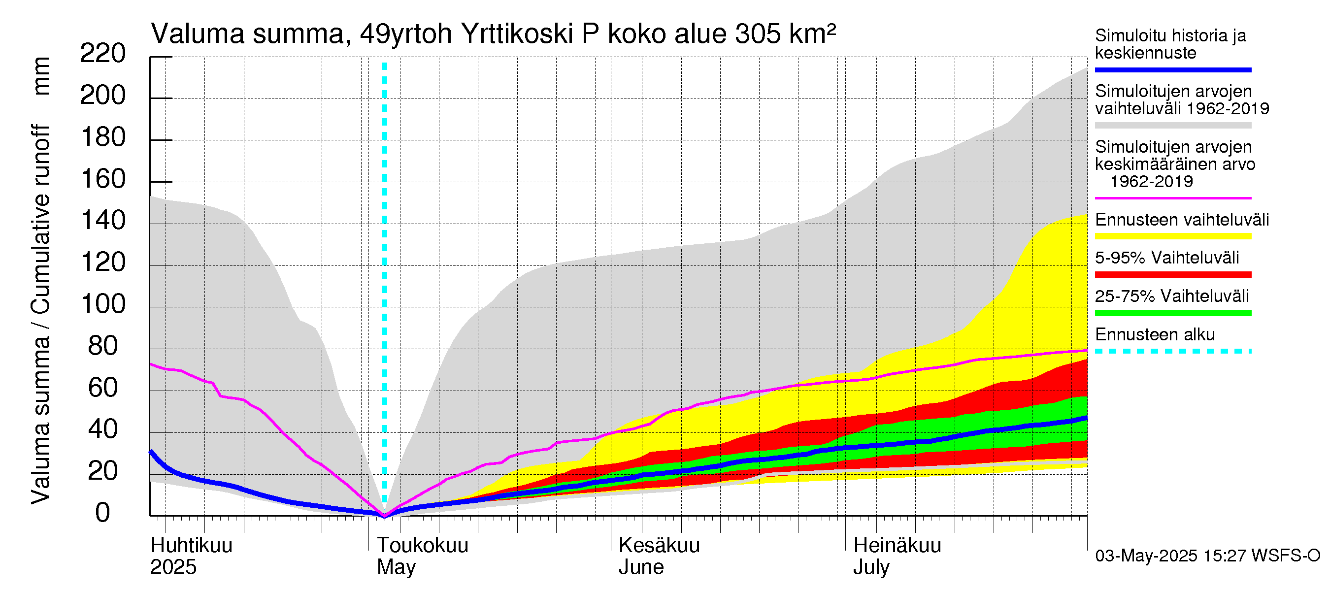 Perhonjoen vesistöalue - Yrttikoski: Valuma - summa