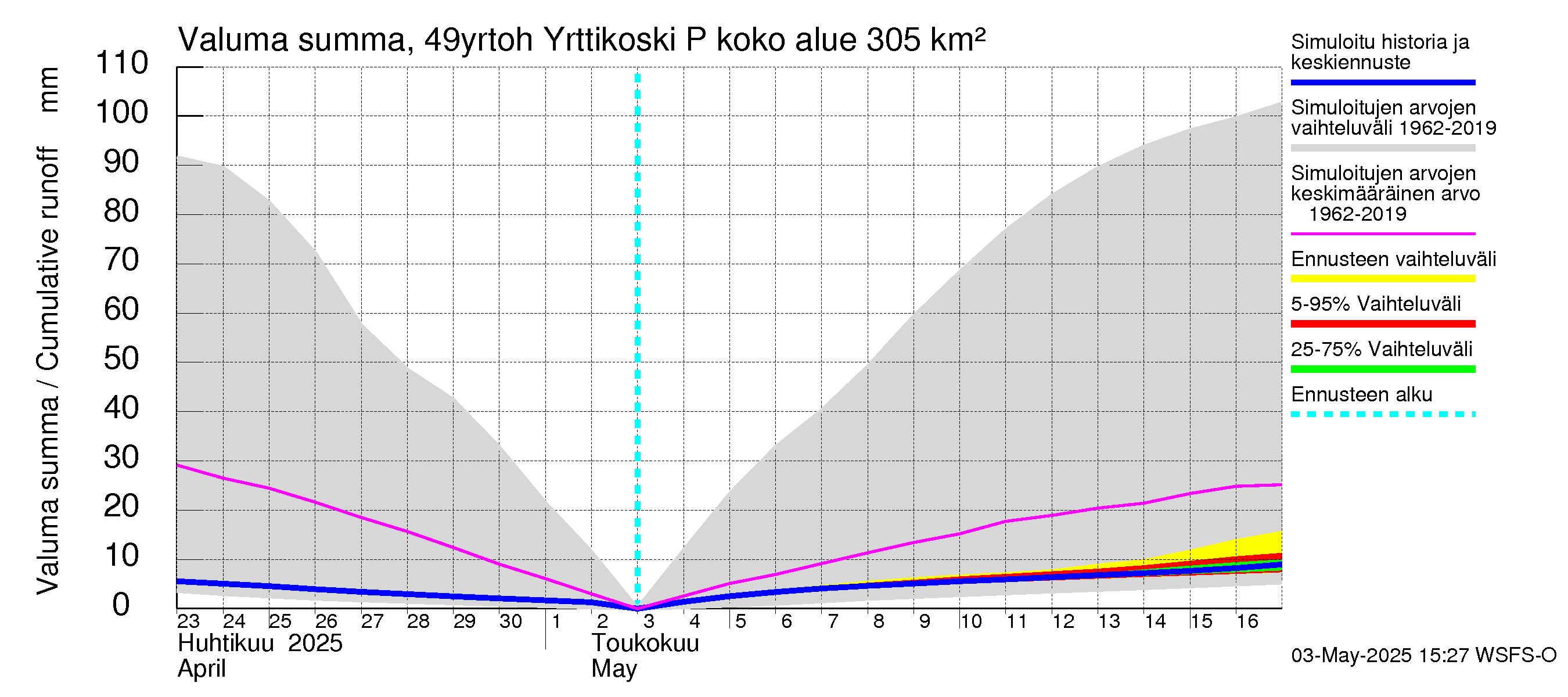 Perhonjoen vesistöalue - Yrttikoski: Valuma - summa