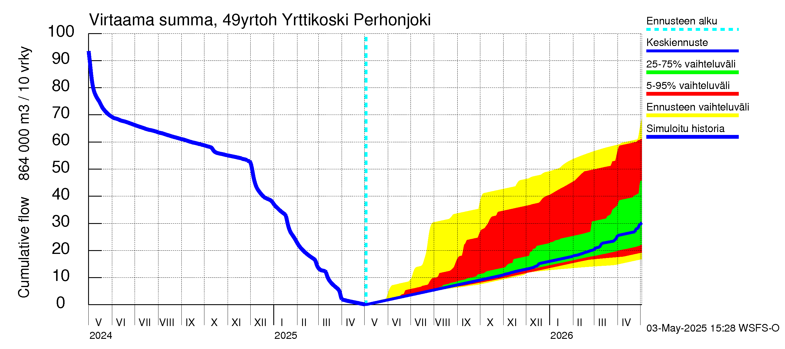 Perhonjoen vesistöalue - Yrttikoski: Virtaama / juoksutus - summa