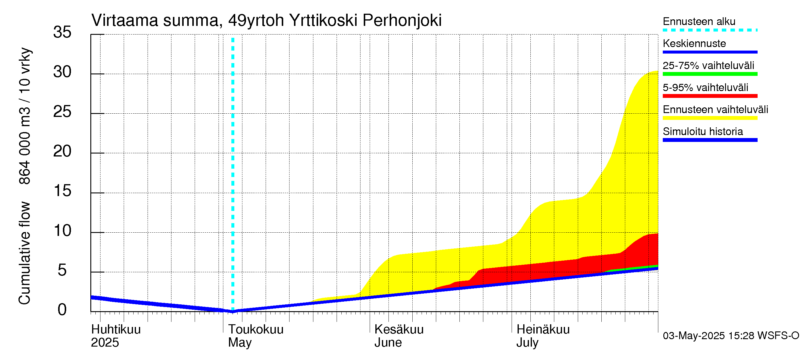 Perhonjoen vesistöalue - Yrttikoski: Virtaama / juoksutus - summa