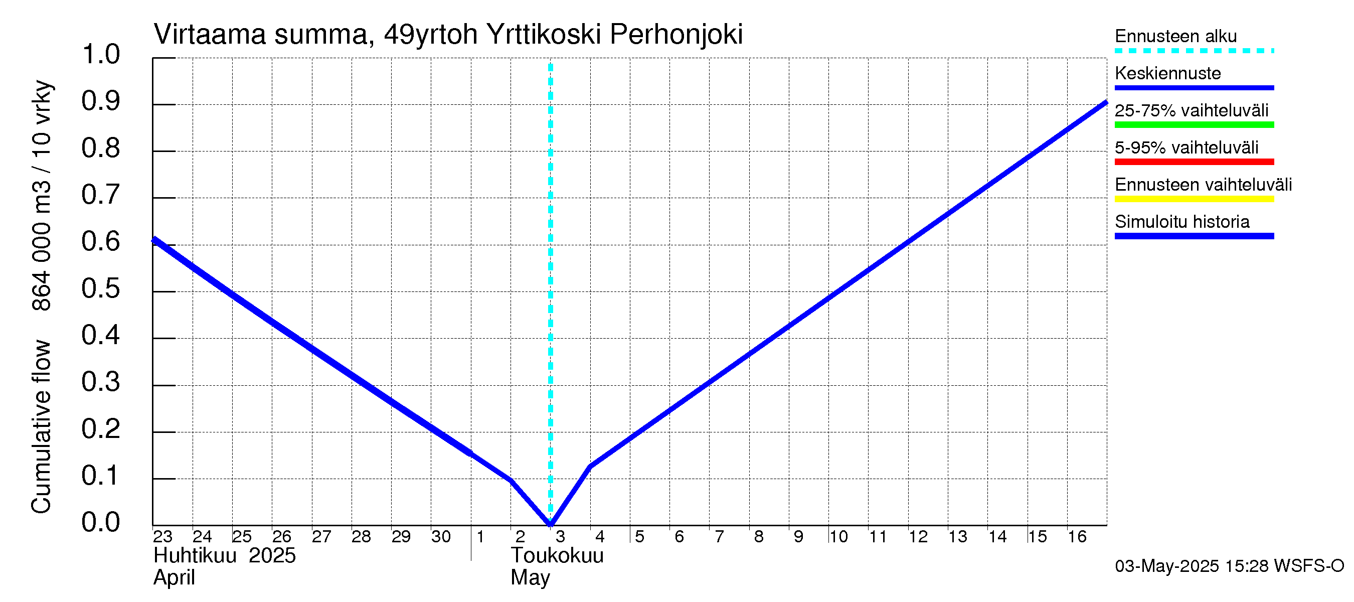 Perhonjoen vesistöalue - Yrttikoski: Virtaama / juoksutus - summa