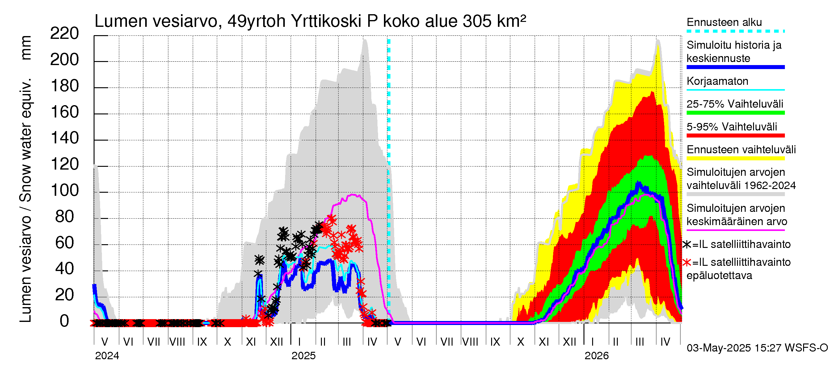 Perhonjoen vesistöalue - Yrttikoski: Lumen vesiarvo
