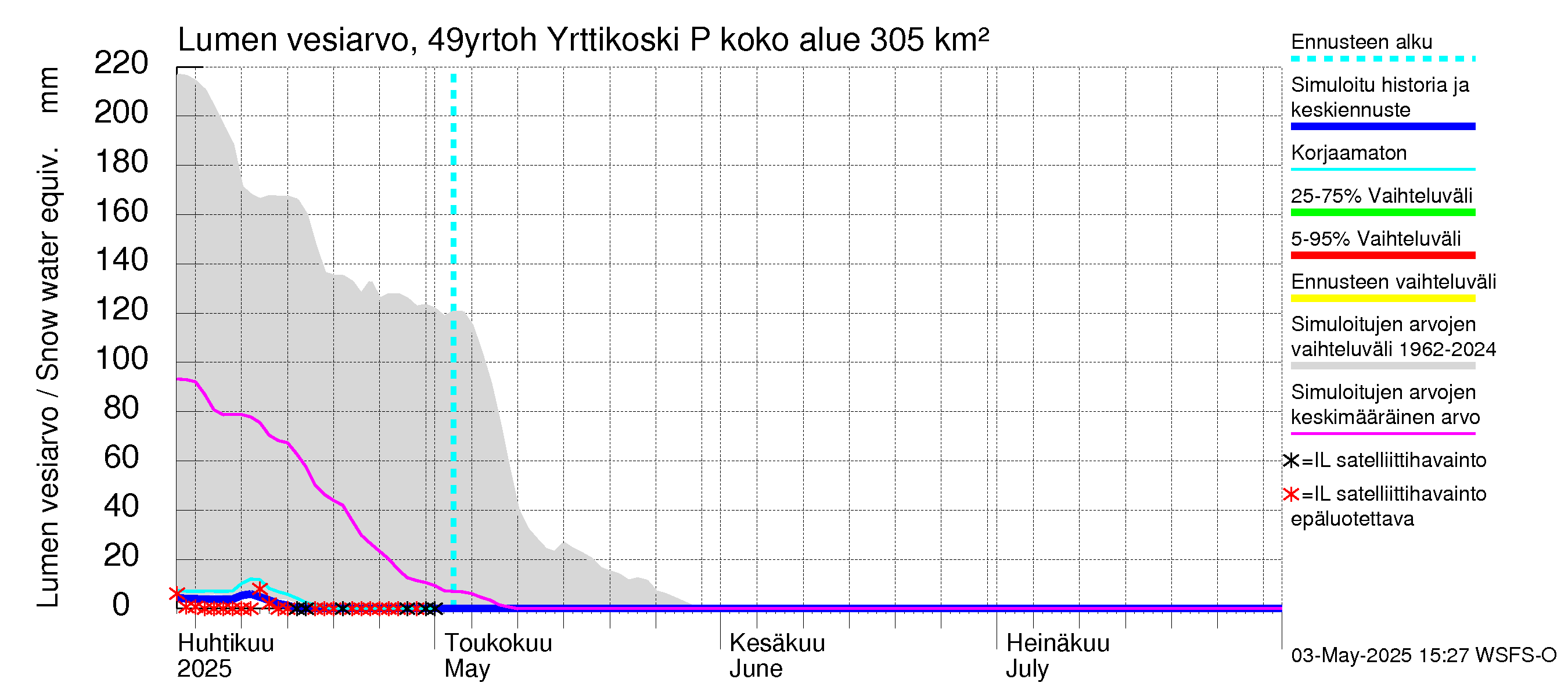Perhonjoen vesistöalue - Yrttikoski: Lumen vesiarvo